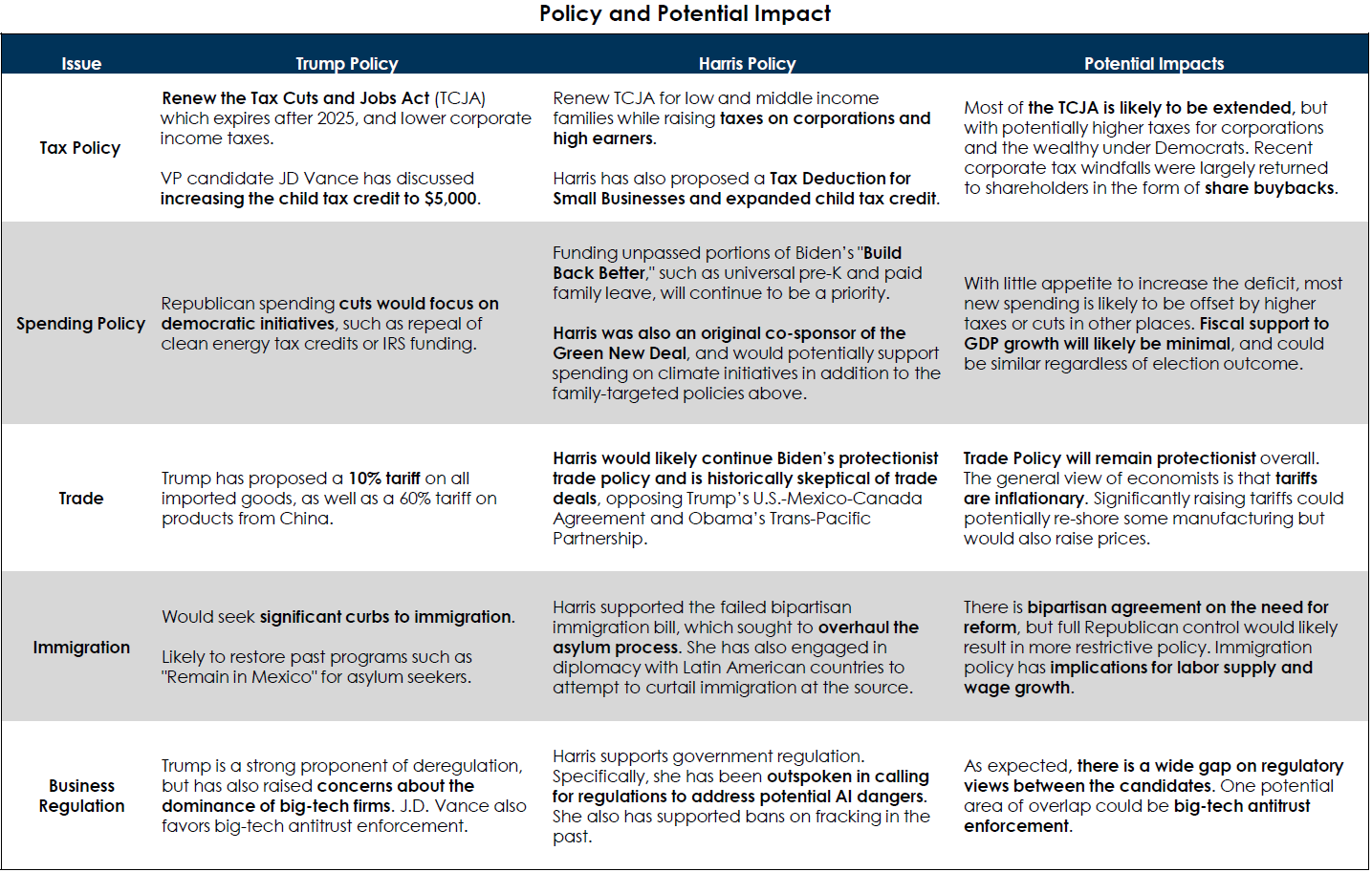 ACG Research Analysis Summarizing Trump & Harris' Proposed Policies and Their Potential Impacts