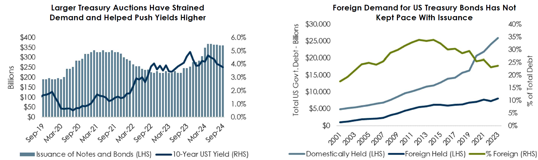 ACG Research Analysis Showing the Historical Yield Data and Foreign Demand for US Treasury Bonds