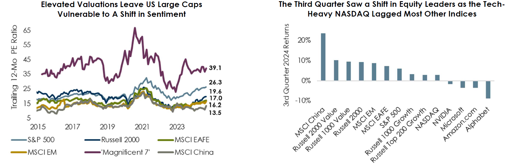 ACG Research Analysis Showing the Elevated Equity Valuations and Returns Data across Indices, NVIDIA, Microsoft, Amazon & Alphabet