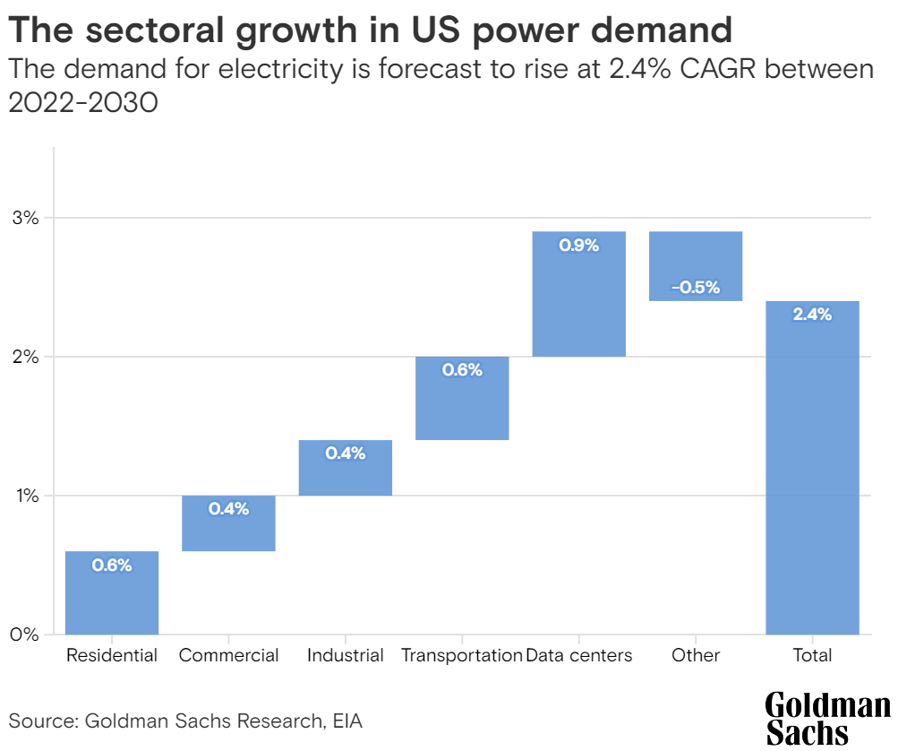 Goldman Sachs Research Projecting the Estimated Sectoral Growth in US Power Demand from 2022-2024