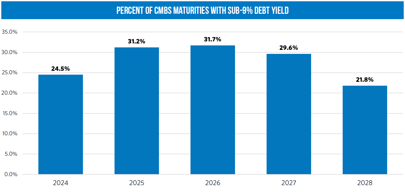 Starwood Capital Group Analysis Showing the Allocation of CMBS Maturities with Sub-9% Debt Yield from 2024-2028