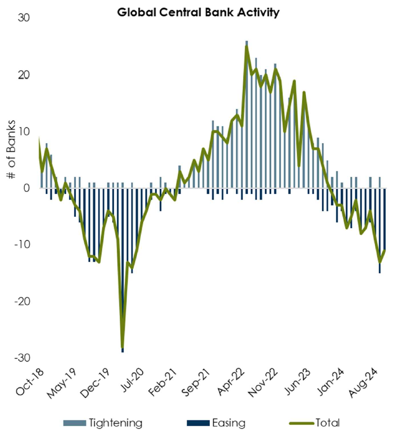 Global Central Bank Activity