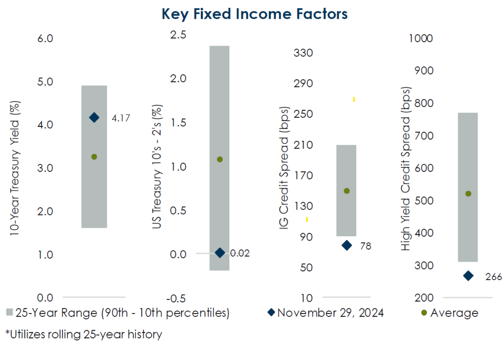 Key Fixed Income Factors