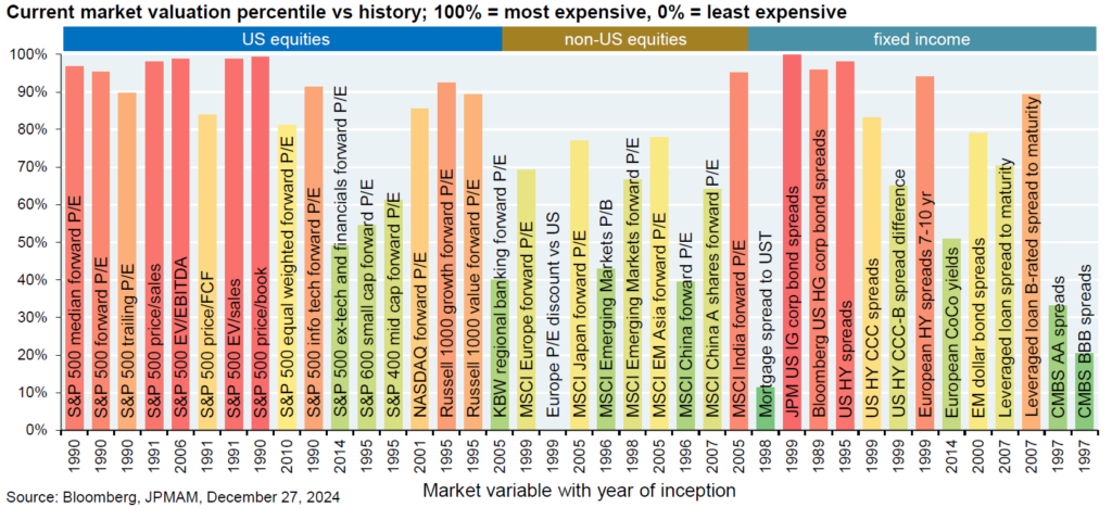 Current Market Valuation Percentile vs. History